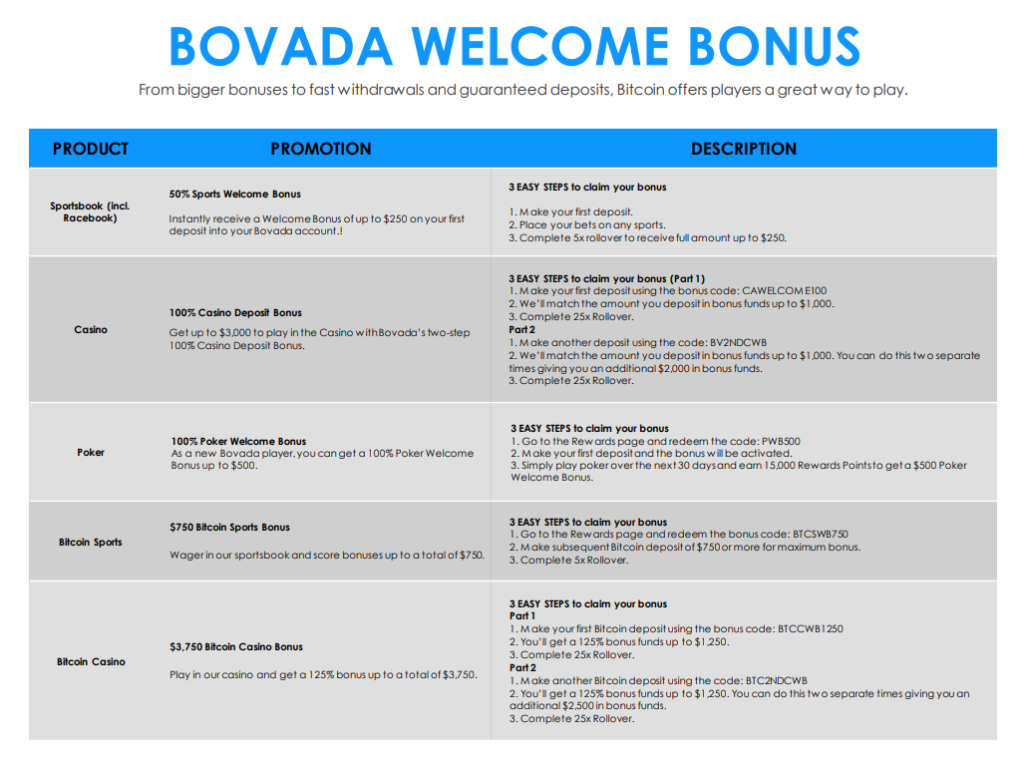 Bovada Sportsbook Review and Bonus Info